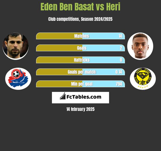 Eden Ben Basat vs Heri h2h player stats