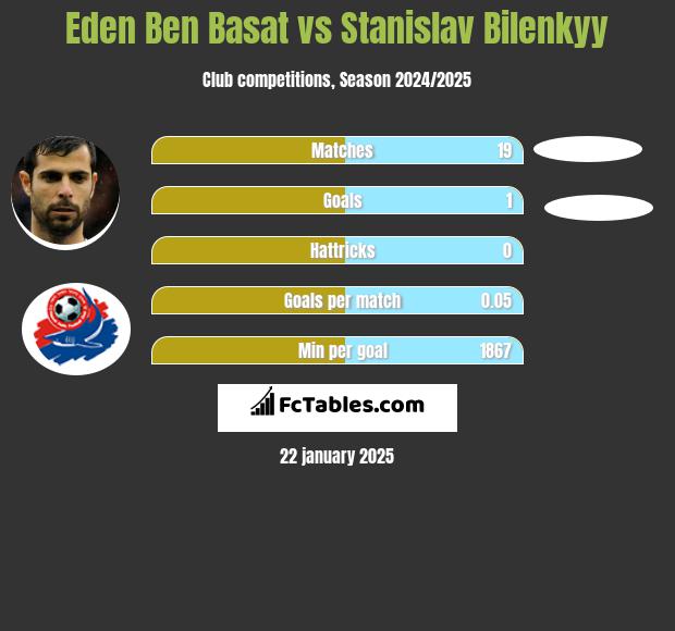 Eden Ben Basat vs Stanislav Bilenkyy h2h player stats