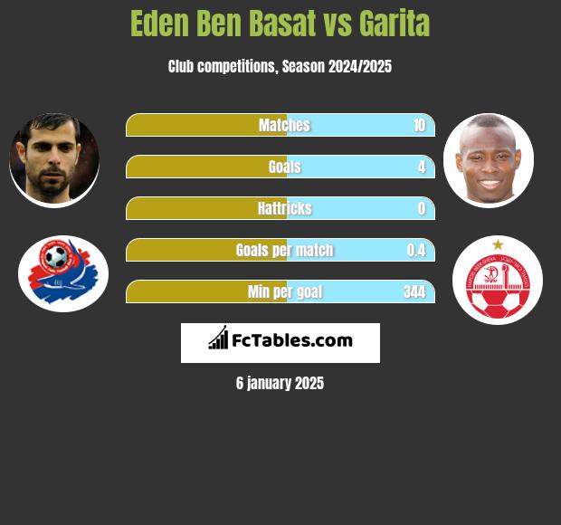 Eden Ben Basat vs Garita h2h player stats