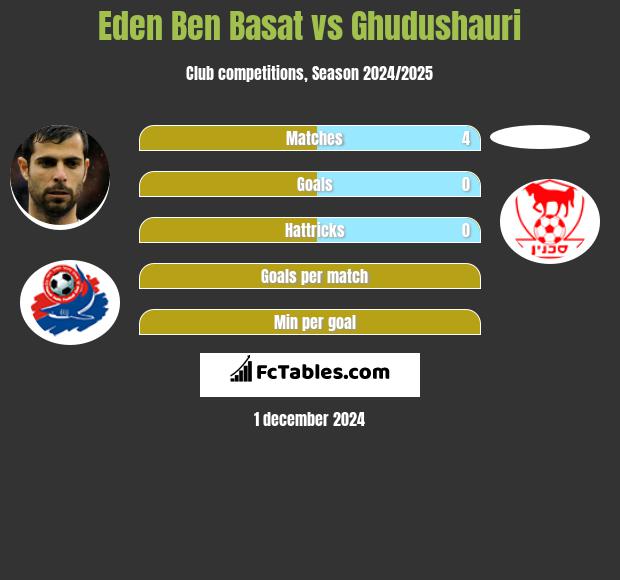 Eden Ben Basat vs Ghudushauri h2h player stats