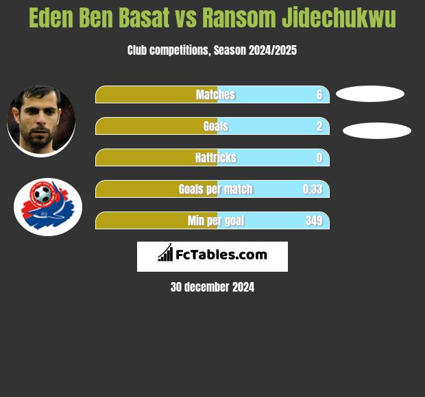 Eden Ben Basat vs Ransom Jidechukwu h2h player stats