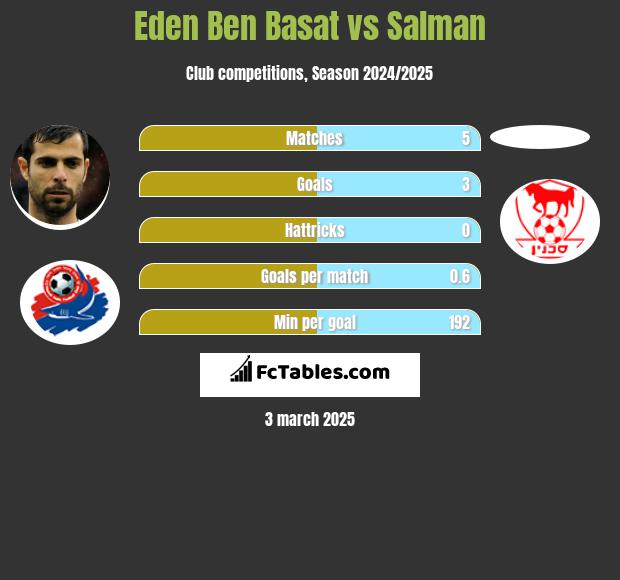 Eden Ben Basat vs Salman h2h player stats