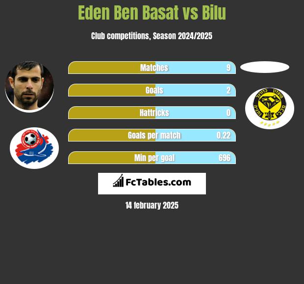 Eden Ben Basat vs Bilu h2h player stats