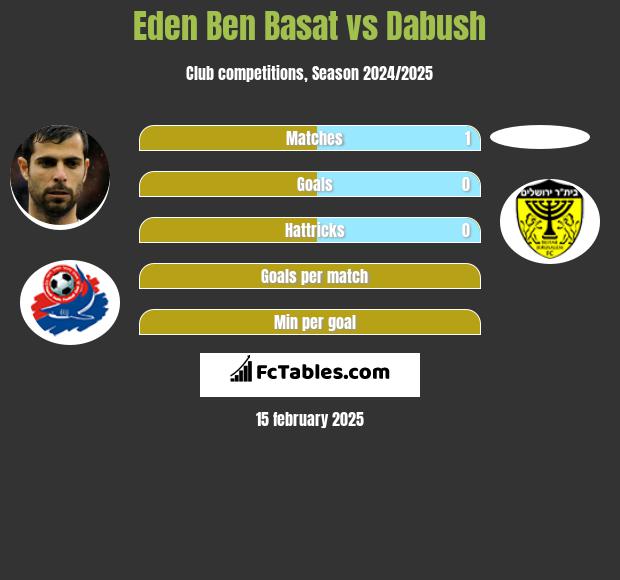 Eden Ben Basat vs Dabush h2h player stats