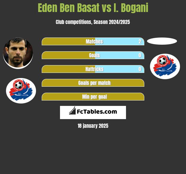 Eden Ben Basat vs I. Bogani h2h player stats