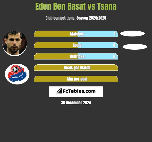 Eden Ben Basat vs Tsana h2h player stats