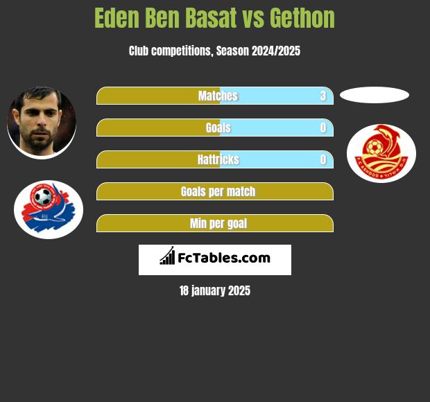 Eden Ben Basat vs Gethon h2h player stats