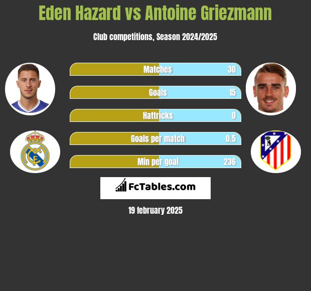 Eden Hazard vs Antoine Griezmann h2h player stats