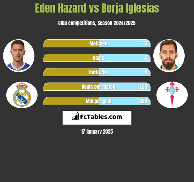 Eden Hazard vs Borja Iglesias h2h player stats