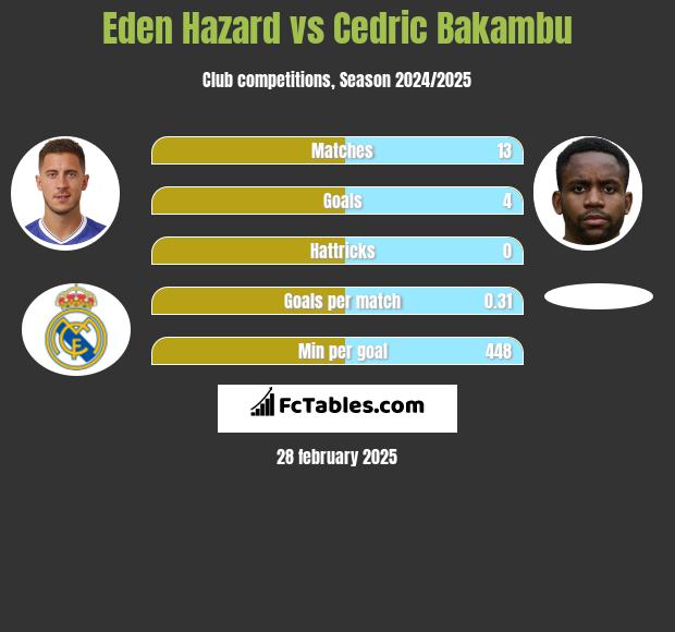 Eden Hazard vs Cedric Bakambu h2h player stats