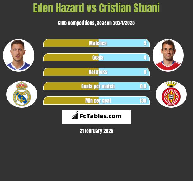 Eden Hazard vs Cristian Stuani h2h player stats