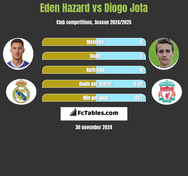 Eden Hazard vs Diogo Jota h2h player stats