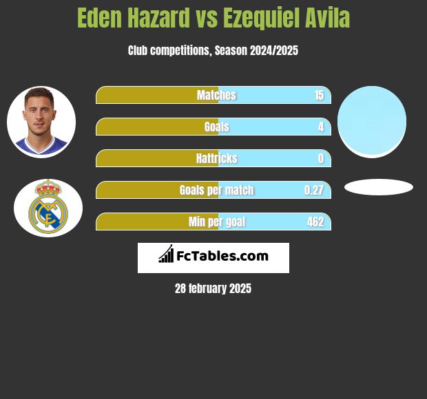 Eden Hazard vs Ezequiel Avila h2h player stats