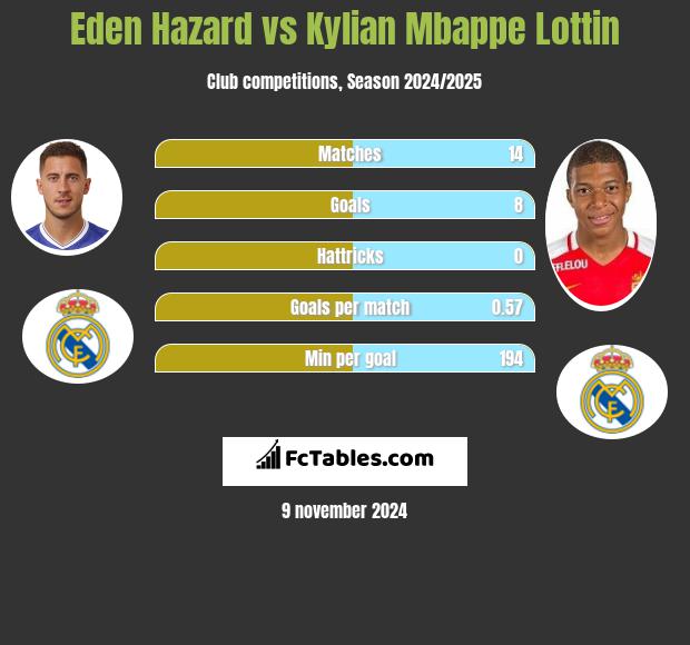 Eden Hazard vs Kylian Mbappe Lottin h2h player stats