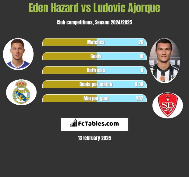 Eden Hazard vs Ludovic Ajorque h2h player stats