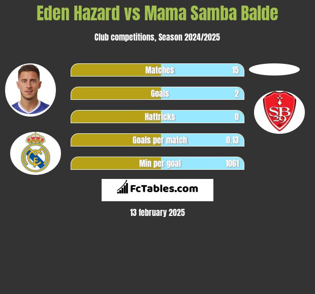 Eden Hazard vs Mama Samba Balde h2h player stats