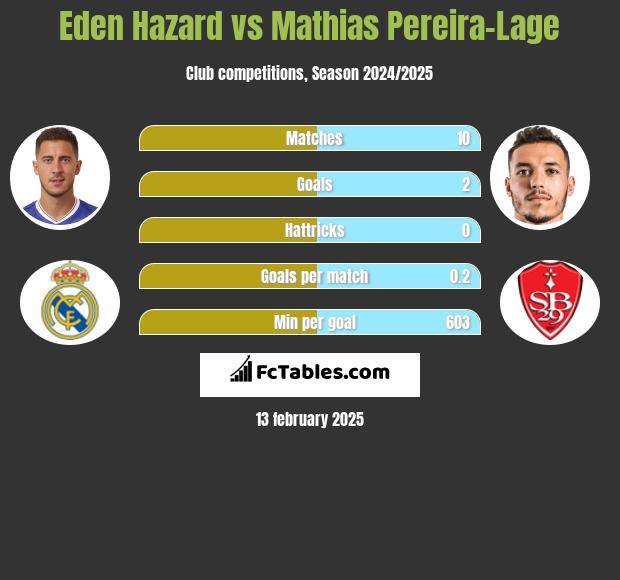 Eden Hazard vs Mathias Pereira-Lage h2h player stats