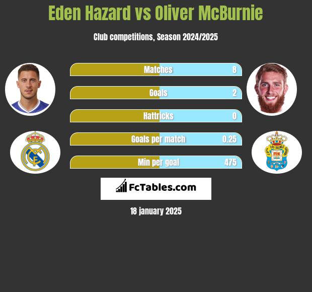 Eden Hazard vs Oliver McBurnie h2h player stats