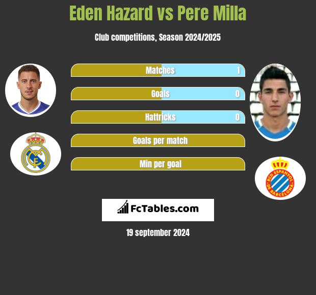 Eden Hazard vs Pere Milla h2h player stats