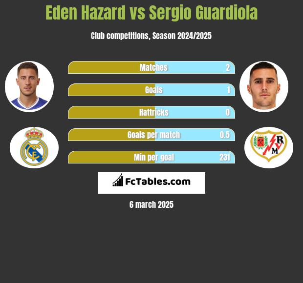 Eden Hazard vs Sergio Guardiola h2h player stats