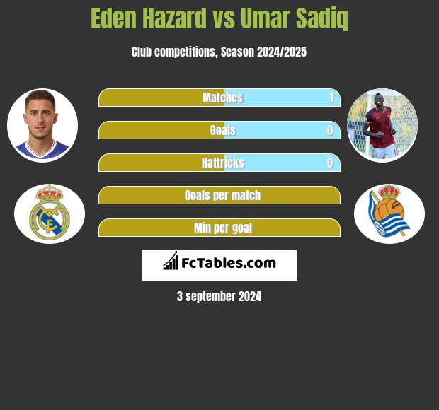 Eden Hazard vs Umar Sadiq h2h player stats