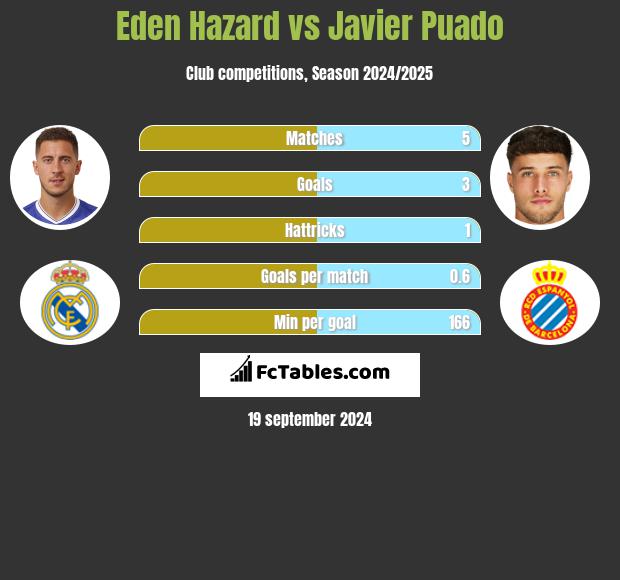 Eden Hazard vs Javier Puado h2h player stats