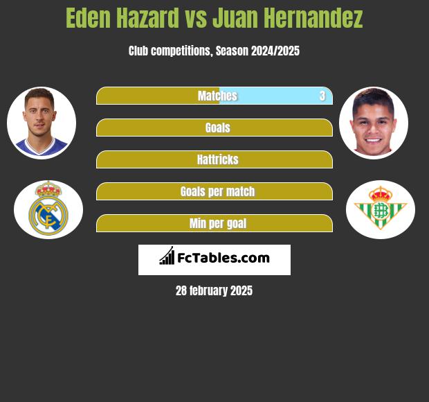 Eden Hazard vs Juan Hernandez h2h player stats