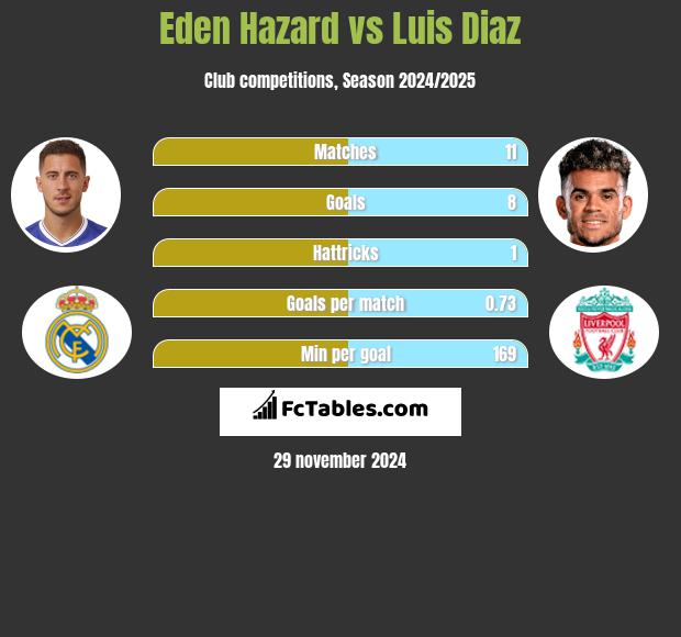 Eden Hazard vs Luis Diaz h2h player stats