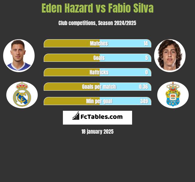 Eden Hazard vs Fabio Silva h2h player stats