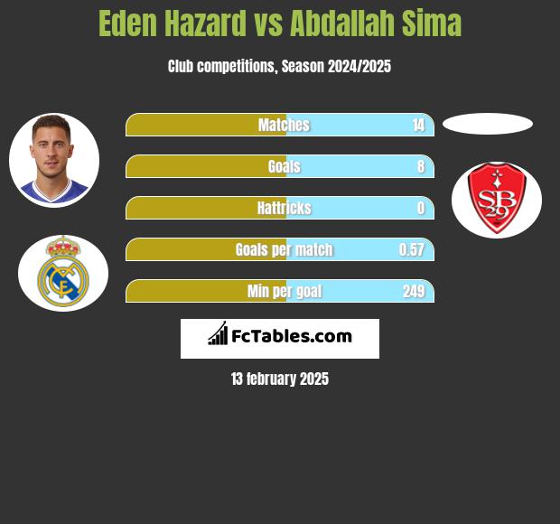 Eden Hazard vs Abdallah Sima h2h player stats