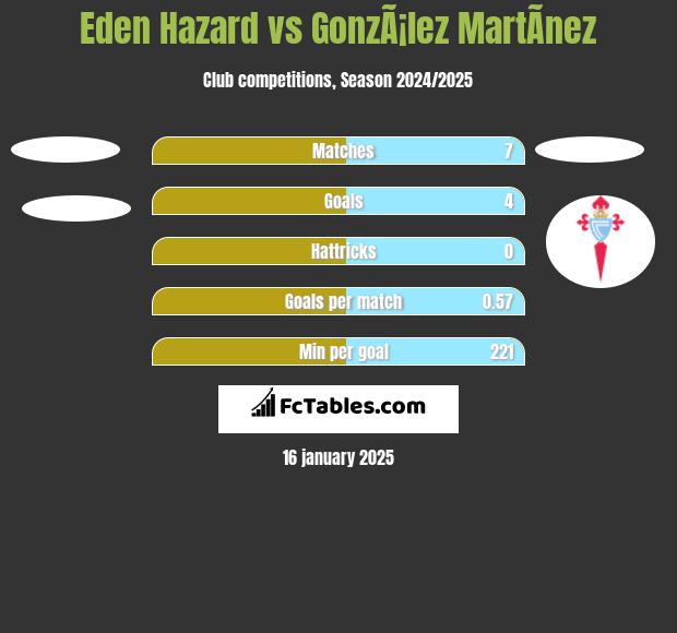 Eden Hazard vs GonzÃ¡lez MartÃ­nez h2h player stats