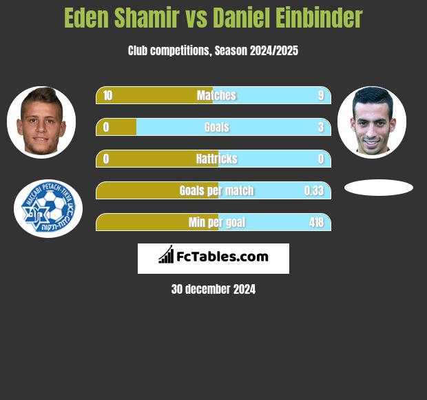 Eden Shamir vs Daniel Einbinder h2h player stats