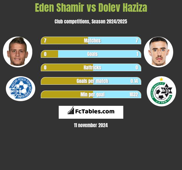 Eden Shamir vs Dolev Haziza h2h player stats