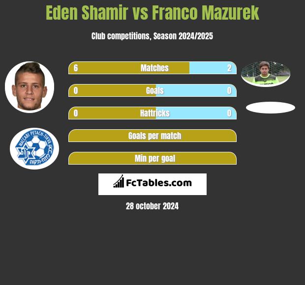 Eden Shamir vs Franco Mazurek h2h player stats