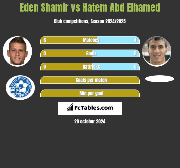 Eden Shamir vs Hatem Abd Elhamed h2h player stats