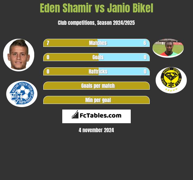 Eden Shamir vs Janio Bikel h2h player stats