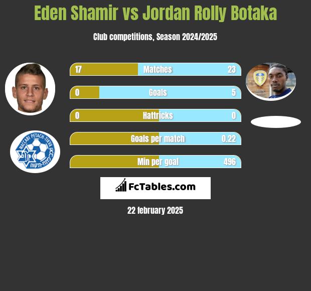 Eden Shamir vs Jordan Rolly Botaka h2h player stats