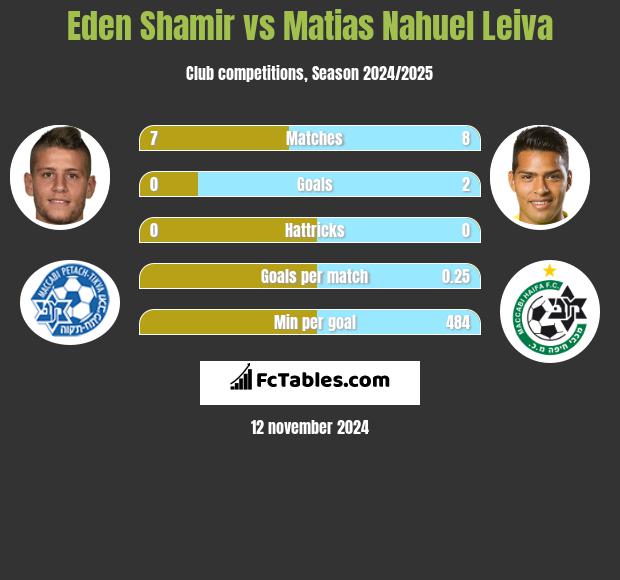 Eden Shamir vs Matias Nahuel Leiva h2h player stats