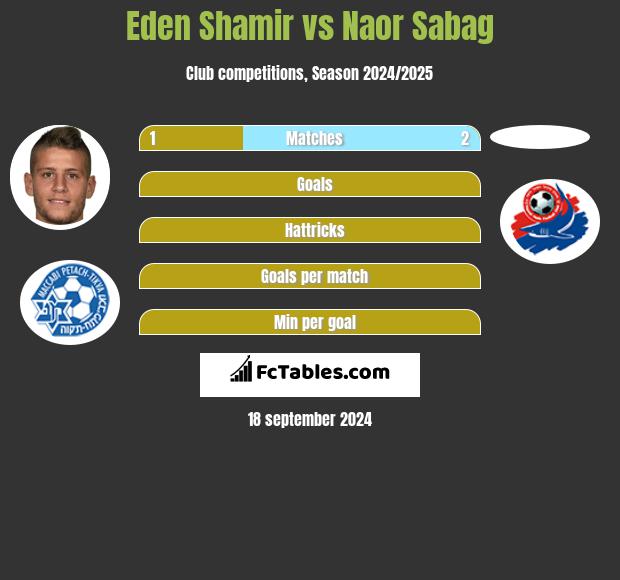 Eden Shamir vs Naor Sabag h2h player stats