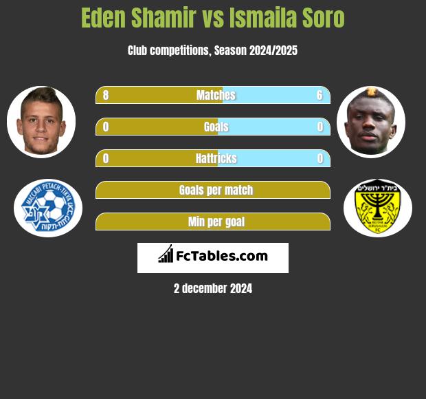 Eden Shamir vs Ismaila Soro h2h player stats