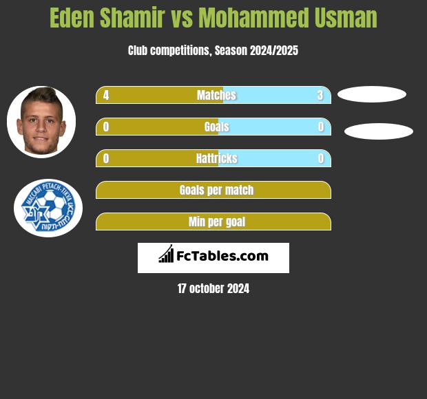 Eden Shamir vs Mohammed Usman h2h player stats