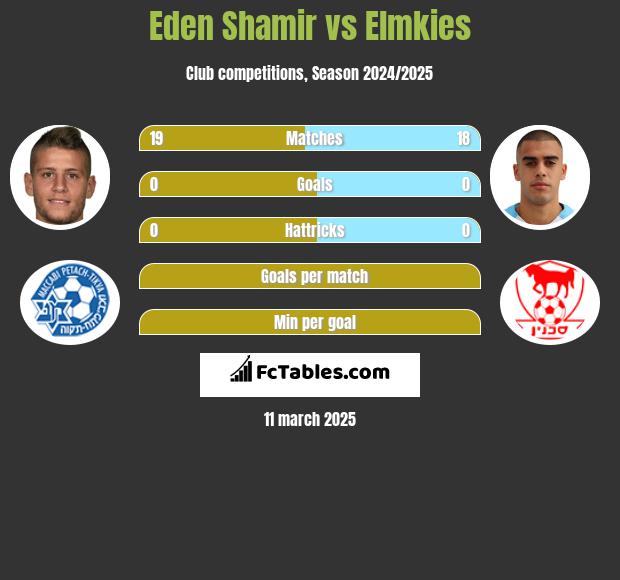 Eden Shamir vs Elmkies h2h player stats