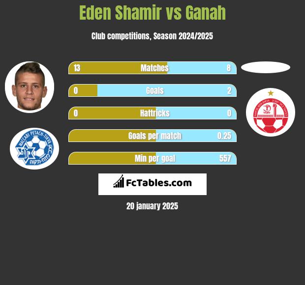 Eden Shamir vs Ganah h2h player stats