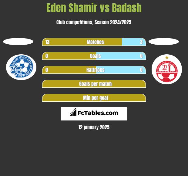 Eden Shamir vs Badash h2h player stats