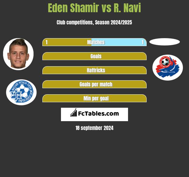 Eden Shamir vs R. Navi h2h player stats