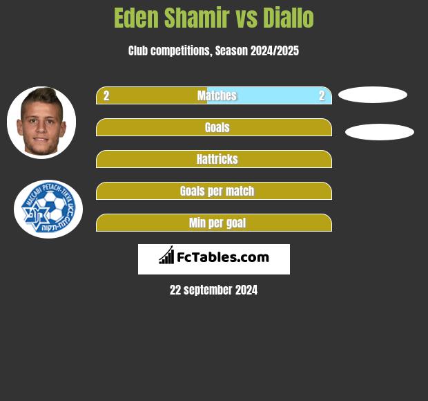 Eden Shamir vs Diallo h2h player stats