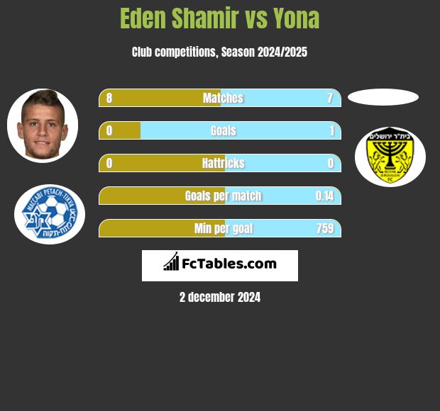 Eden Shamir vs Yona h2h player stats