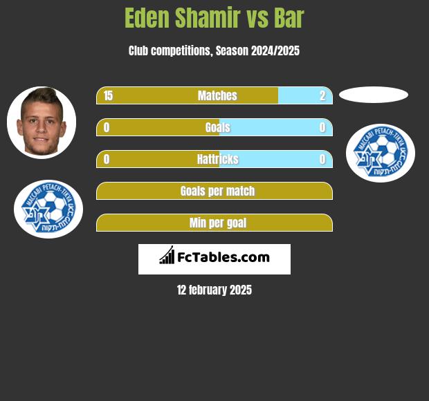 Eden Shamir vs Bar h2h player stats