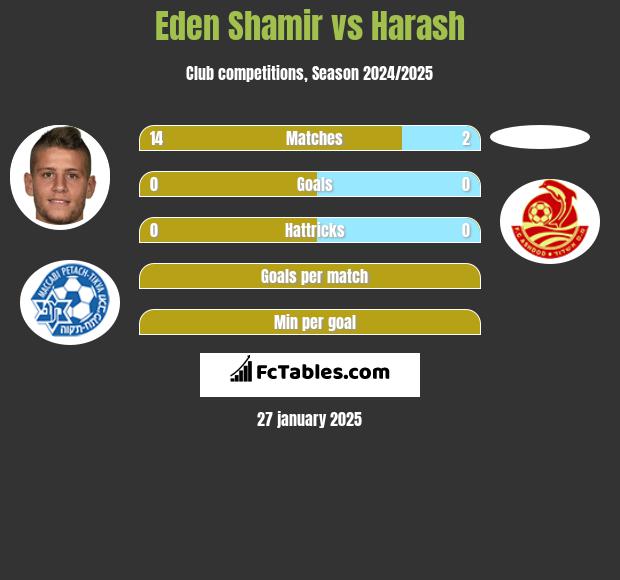 Eden Shamir vs Harash h2h player stats