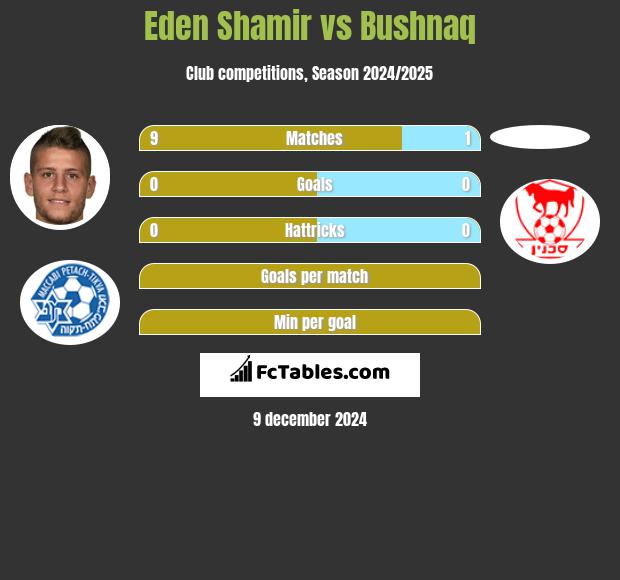 Eden Shamir vs Bushnaq h2h player stats